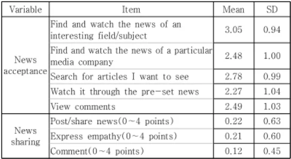 Table  3.  Results  by  each  item