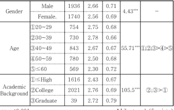 Table 6. Differences in news literacy by internet usage  time  and  internet  news  access  time 