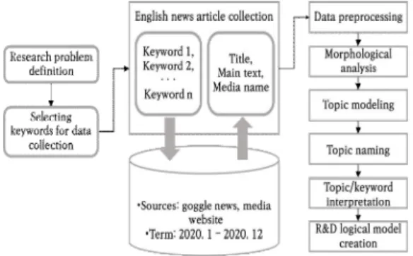 Fig.  1.  Research  process