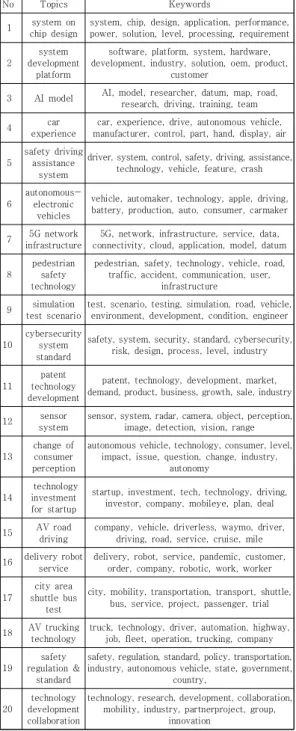 Table  3.  Result  of  Topic  Modeling