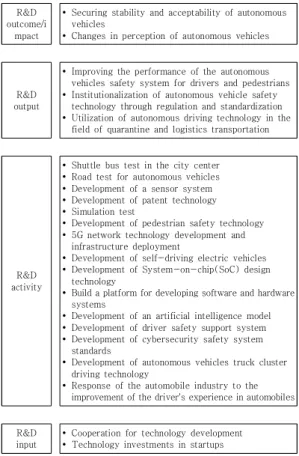 Table 7. Autonomous vehicles technology collaboration  case 4.2 자율주행자동차 R&amp;D사업의 논리모형 작성논리모형을 개발하는 과정은 생각의 근거와 논리적 구 조 속에서 진행되는 엄밀한 지적과정이라고 할 수 있다