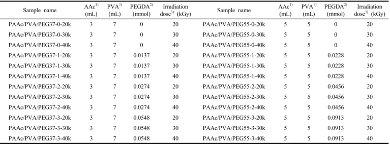 Table 1. Composition and γ-ray Irradiation Dose of PAAc/PVA/PEG Hydrogels