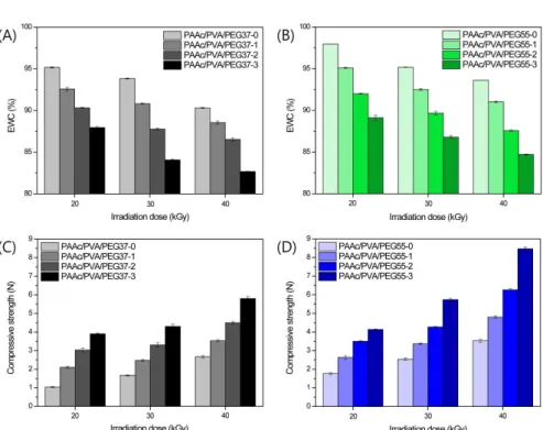 Table 2. Gel Fraction, EWC, and Compressive Strength of PAAc/PVA/PEG Hydrogels