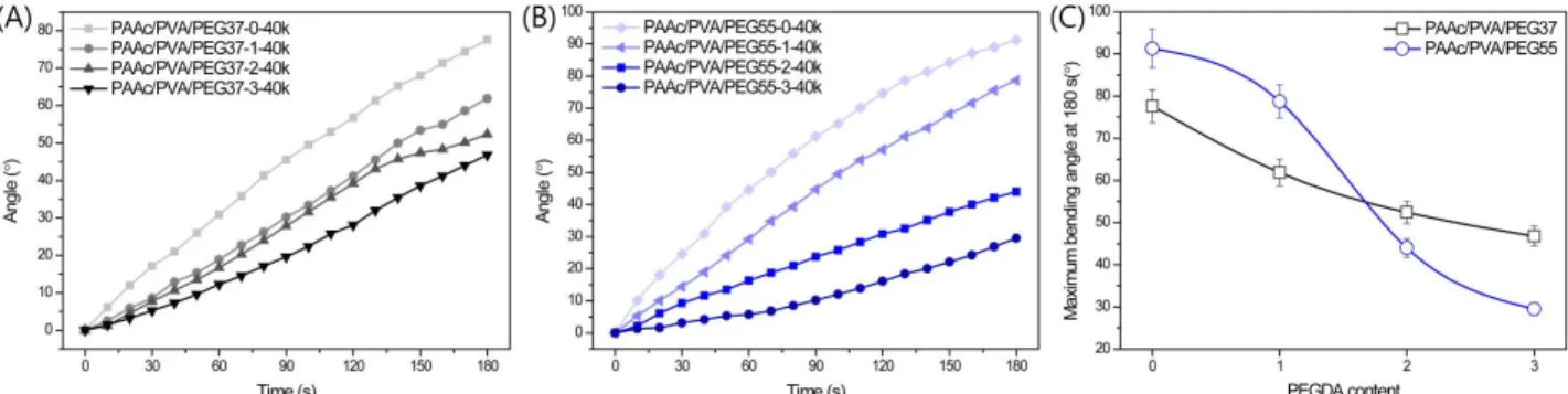 Figure 5. Bending kinetics of PAAc/PVA/PEG hydrogels in PBS electrolyte solution at 10 V voltage: (A) PAAc/PVA/PEG37, (B) PAAc/PVA/ 