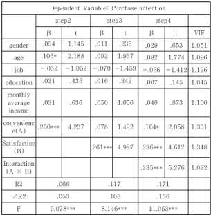 Table  3.  Results  of  Hypothesis  1