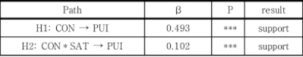 Table  5.  Result  of  Path  Analysis 