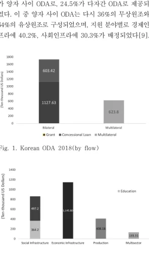 Fig.  2.  Korean  ODA  2018(by  sector)