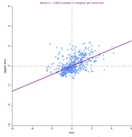 Fig. 2. Spatial Autocorrelation(Moran's I)