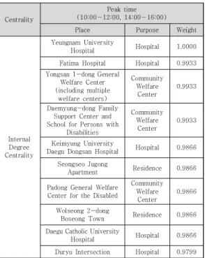 Table  10.  External  Degree  Centrality(Peak  time)