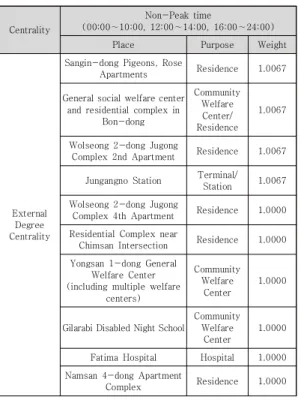 Table 11. External Degree Centrality(Non-Peak time)