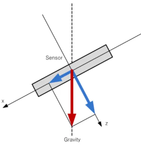 Fig. 1. Acceleration sensor