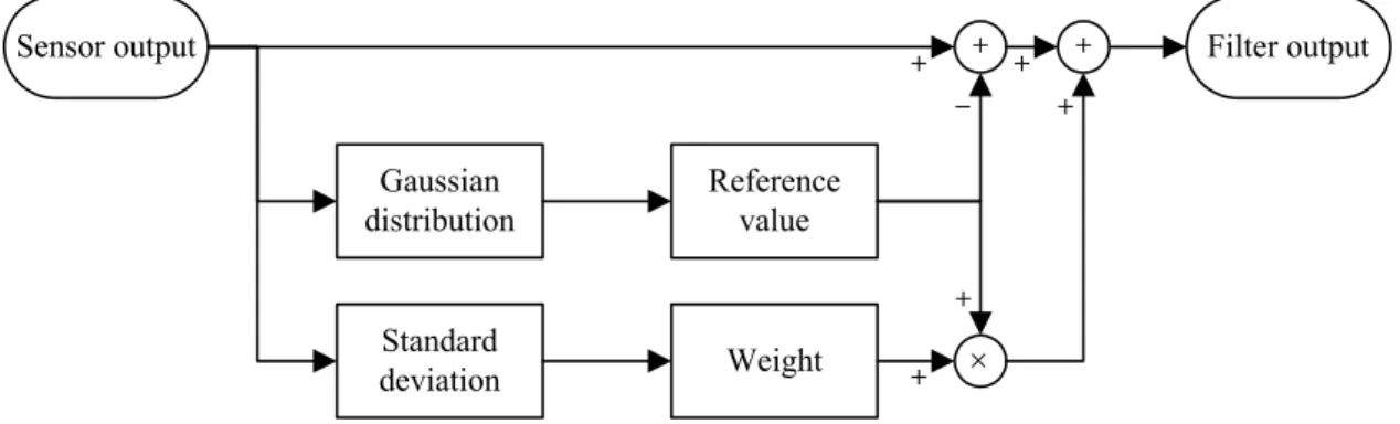 Fig. 2. Block diagram of proposed filter algorithm데이터에 가우시안 계수를 적용하여 기준치를 설정한다. 이후 저장된 데이터의 분산을 입력 신호에 적용하여 가중치를 선정한다.가중치는 신호의 분산에 따라 크기가 달라지며, 분산이 큰 경우 신호의 변화가 큰 부분이라 판단하여 입력  신호의  중요도를  높게  설정하여  기준치의  비중을 낮추며, 반대의 경우 신호의 변화가 크지 않은 부분이라 판단하여 기준치의 비중을 높여 