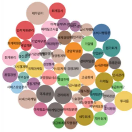 Fig.  8.  Seven  or  more  times  Digital  Marketing  Courses  디지털 마케팅과 관련한 과목은 재무관리, 투자론, 인 적자원관리 등 디지털 마케팅과 직접적인 관련된 과목이 적은  것으로  분석이  되었다