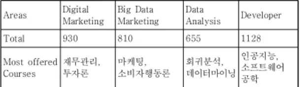 Table  6.  Suggestions  for  Big  Data  Driven  Digital  Marketer  Curriculum     본 연구에서는 빅데이터 기반 디지털 마케팅 전문가  교육을 위한 교육과정 근거를 마련하기 위하여 문헌연구  및 이론 분석, 국내외 관련 교과과정을 분석하였다