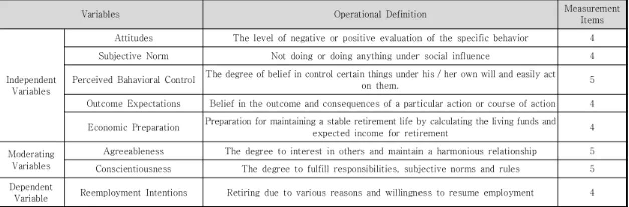 Table  1.  Operational  Definition  of  Variables  and  Measurement  Items