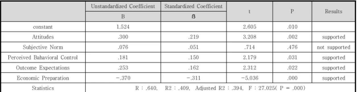 Table  4.  Results  of  Hypothesis  Testing 