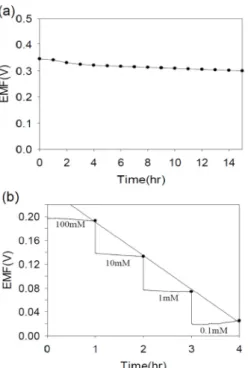 Figure 3. (a) Long-term stability of K + -sensor measured in 100 mM  KCl, (b) EMF responses of K + -sensor measured in a range of 100~0.1  mM KCl.