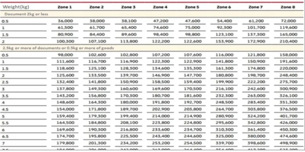 Fig.  1.  International  courier  DHL  rate  list