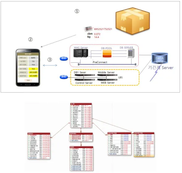 Fig.  3.  System  and  DB  configuration