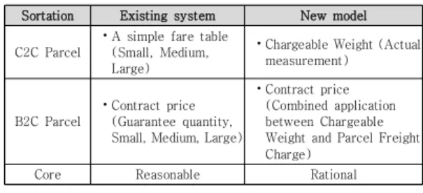 Fig.  8.  B2C  Parcel  Freight  Charge  analysis Fig.  6.  C2C  Parcel  Freight  Charge  analysis