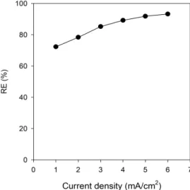 Figure 4. Influence of electrodes distance on RE of AB25 dye (voltage: