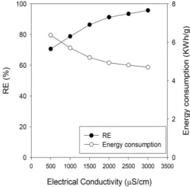 Figure 8. The RE of AB25 dye with voltage (distance between elec-  trodes: 2 cm, pH 7; conductivity: 2,500 µS/cm; dye concentration: 