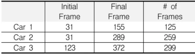 Table 1. Target Detection Frame Initial Frame Final Frame # of Frames Car 1 31 155 125 Car 2 31 289 259 Car 3 123 372 299                                            3.2 배경 영상을 이용한 표적 검출   그림 3의 배경영상은 이동표적이 없는 상태에서 획 득하였다