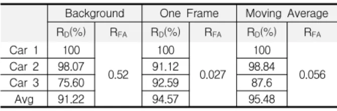 Table 3. Comparison between three detection methods