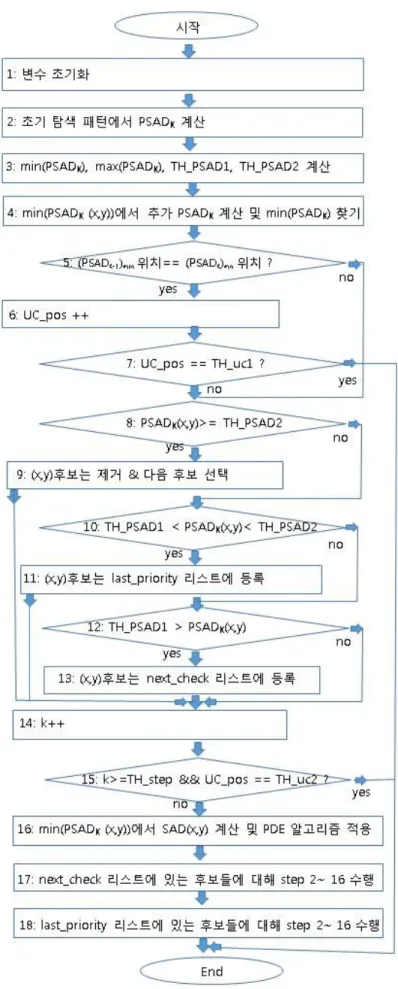 Fig. 1. Procedure of the proposed algorithm