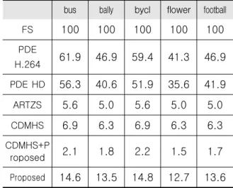 Table 1. Computational amount of each algorithm for sequences (%)