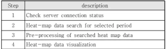 Table 3. CCTV video data utilization application system  process