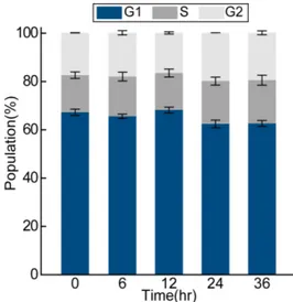 Fig. 8. ELF-EMF (3.5 A, 60 Hz) exposure has no effect  on  cell  cycle.  HeLa  cells  were  incubated  with  ELF-EMF  indicated  time,  and  collected  and  analyzed  PI  stained  DNA  content  using  flow  cytometry