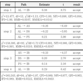 Table  4.  Baron  &amp;  Kenny  Analysis