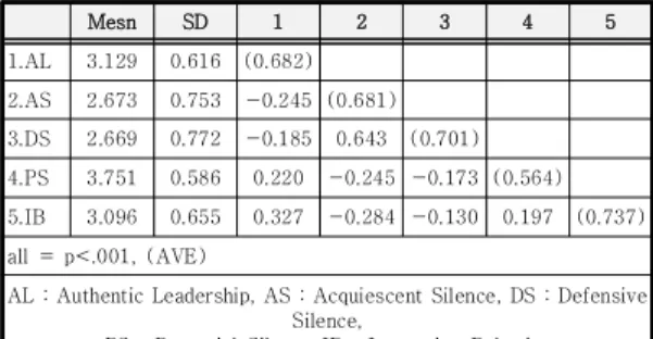 Table  1.  Confirmatory  Factor  Analysis 