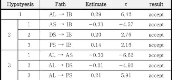 Table  3.  Hypothesis  testing