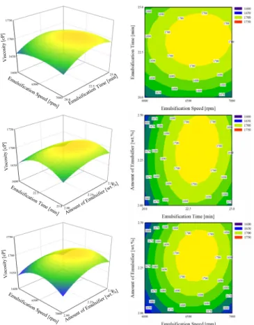 Table 1. Basic Experimental Setup of Response Surface Methodology