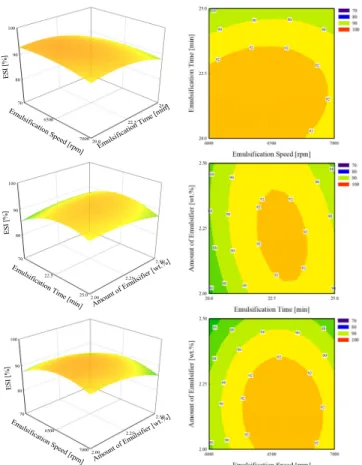 Figure 2. 3D surface and contour graph of mean droplet size according to various variables.