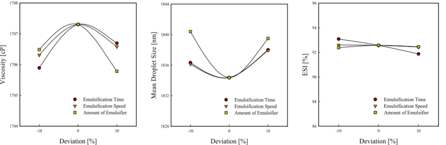 Figure 4. Perturbation plot for the effect of variables on viscosity, mean droplet size, and ESI.