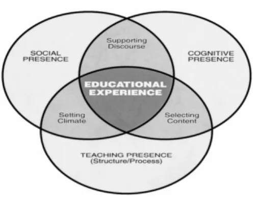 Fig. 1. Garrison, Anderson &amp; Archer’s (2000)[4]  community  of  inquiry 온라인 학습환경에서 학습실재감은 학습만족도, 학업  성취도, 학습참여도, 학습몰입 등에 직간접적인 영향을  미치고 있었다