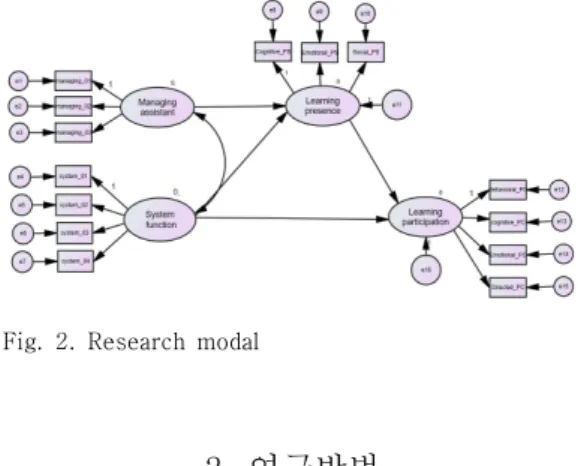 Fig.  2.  Research  modal
