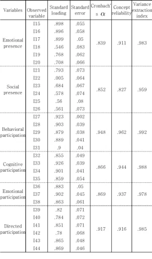 Table  1.  Assessment  of  the  construct  reliability  and  standardized  factor  loadings