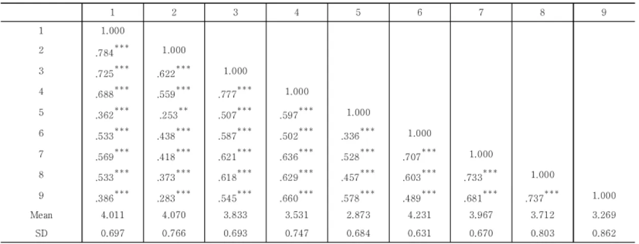 Table  3.  Model  evaluation  overall  fit  measurement