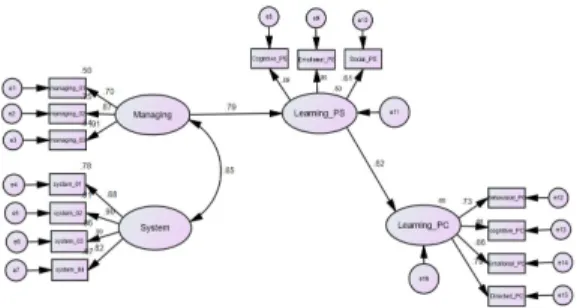 Fig.  3.  The  empirical  results  of  Fitted  Model 3.5  매개효과  분석  결과  온라인 수업 수강생을 대상으로 온라인 수업환경 지원 에 대한 인식이 학습실재감과 학습참여도에 미치는 영향 을 검증하기 위해 최종 연구모형의 독립변인인 온라인  수업환경 운영 지원과 종속변인인 학습실재감, 학습참여 도의 매개효과를 분석하였다