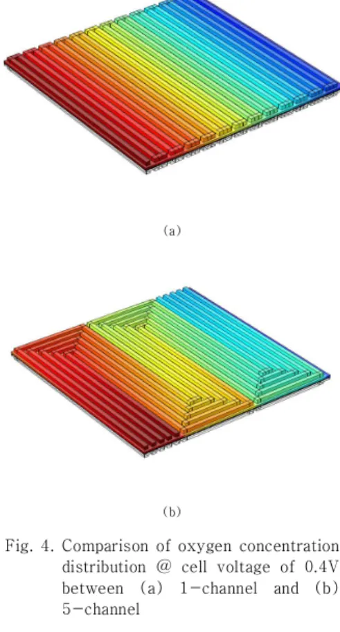 Fig.  3.  Comparison  of  hydrogen  concentration  distribution  between  (a)  1-channel  and  (b)  5-channel Fig
