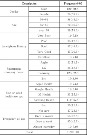 Table  1.  Characteristic  of  sample