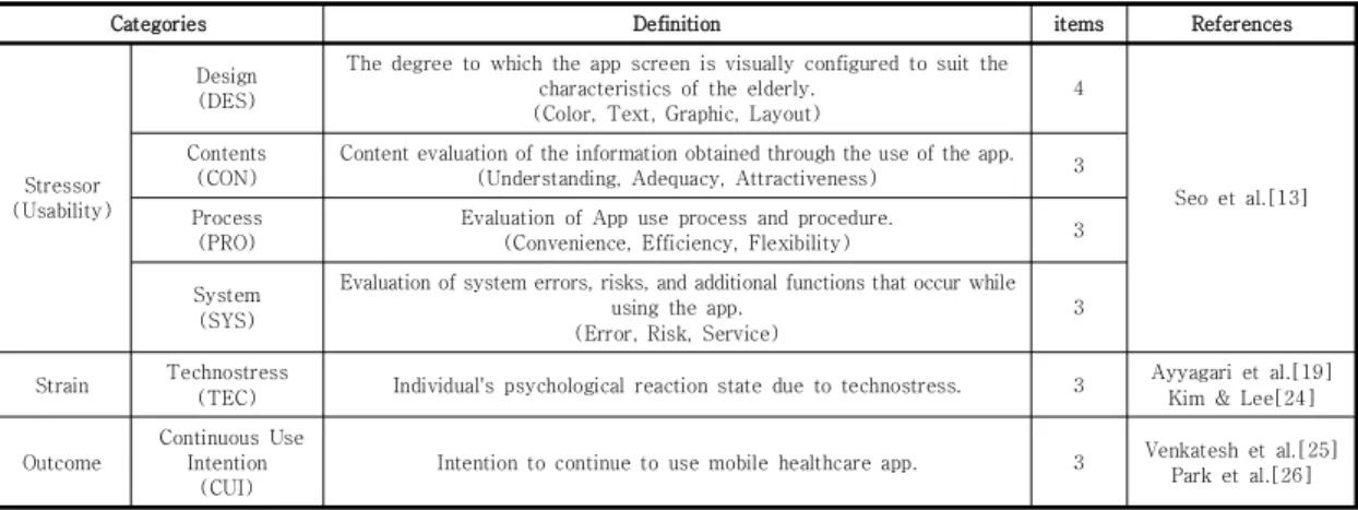 Table  3.  Results  of  reliability  and  exploratory  factor  analysis  for  usability
