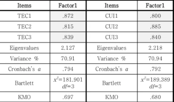 Table  4.  Results  of  reliability  and  exploratory  factor  analysis  for  technostress  and  Continuous  Use  Intention 4.2  상관관계  분석  결과 측정도구의 판별타당성을 검토하기 위하여 상관관계 분석을 실시한 결과는 <Table 5>와 같다