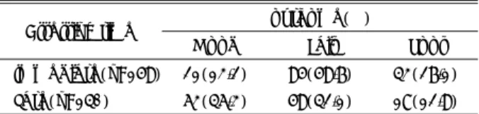 Table 1. Distribution of postoperative outcome. 