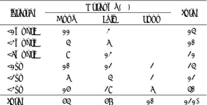 Table 4. Late outcome related to the amount of PMMA  Outcome(%) 