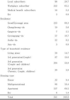 Table  1.  General  characteristics